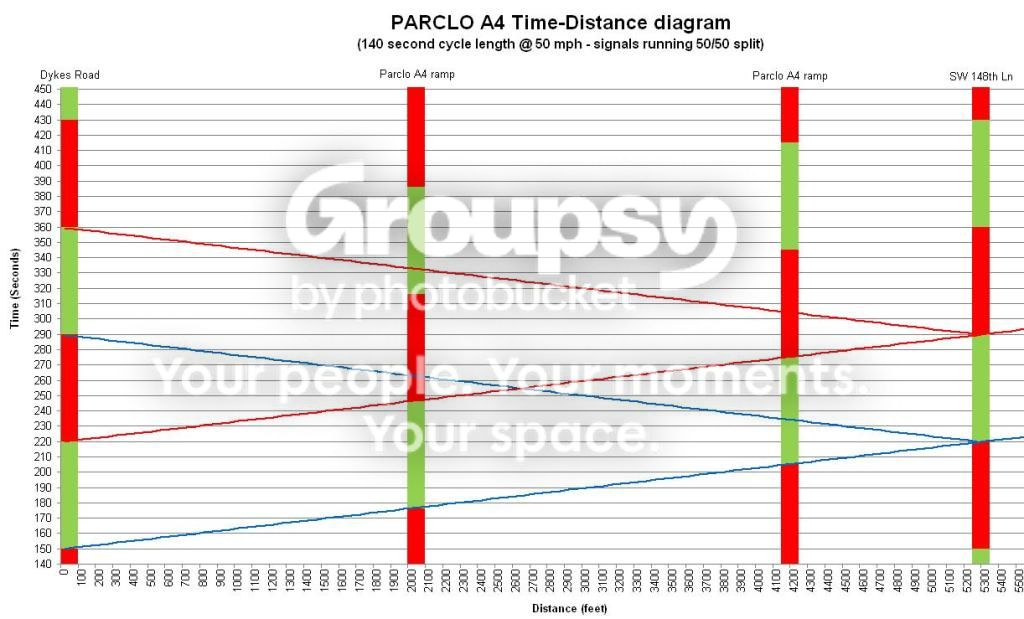 Parclo B4 interchanges